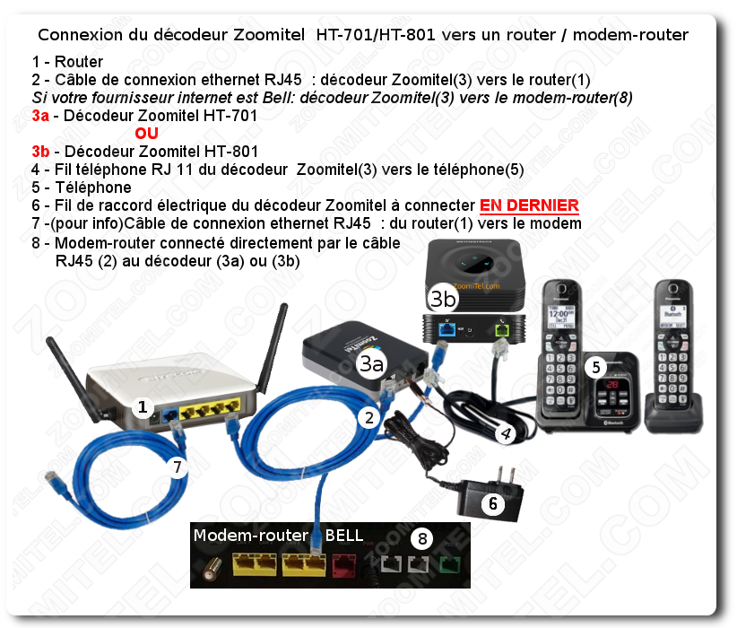 CloudPanel-Connexion-Decodeur-HT701-vers-router-modem-Telephone-fr-cafo.png