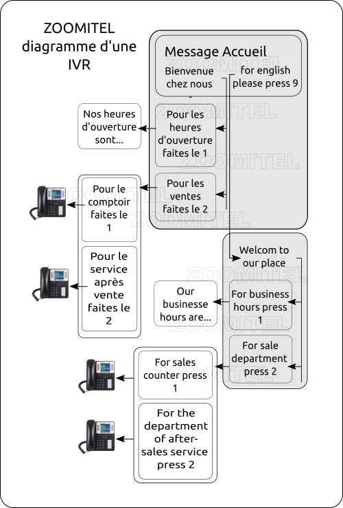 exemple d'une ivr - instant voice reponse - réceptionniste virtuelle